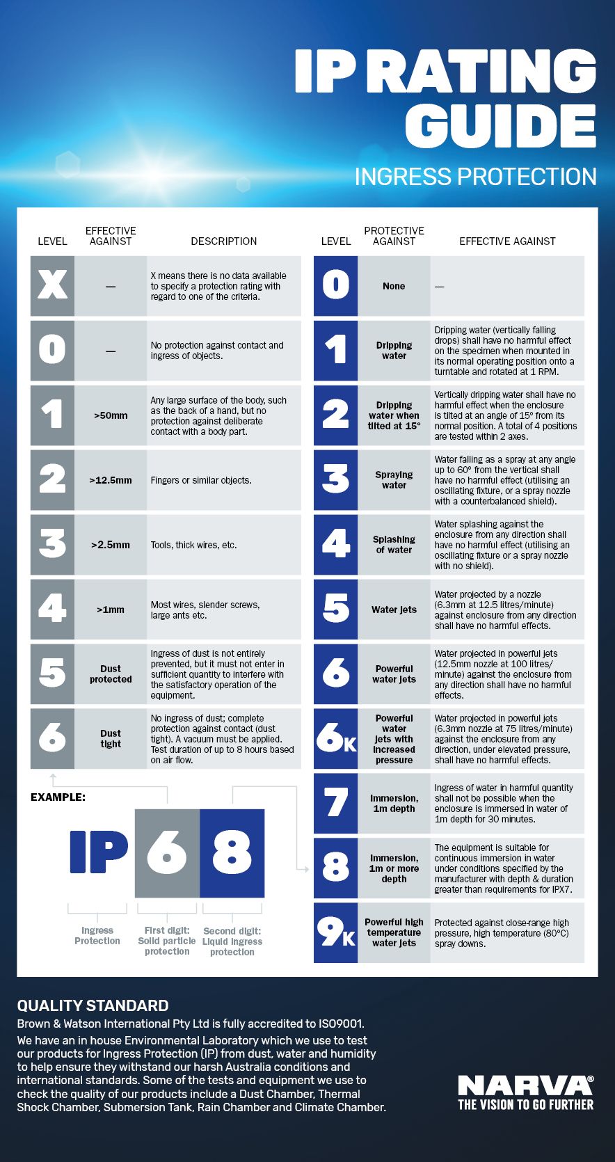 narva-ip-rating-guide